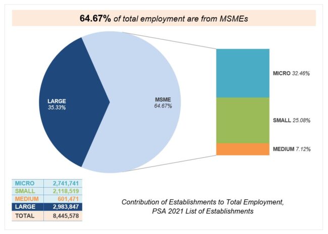 MSME Statistics 2021